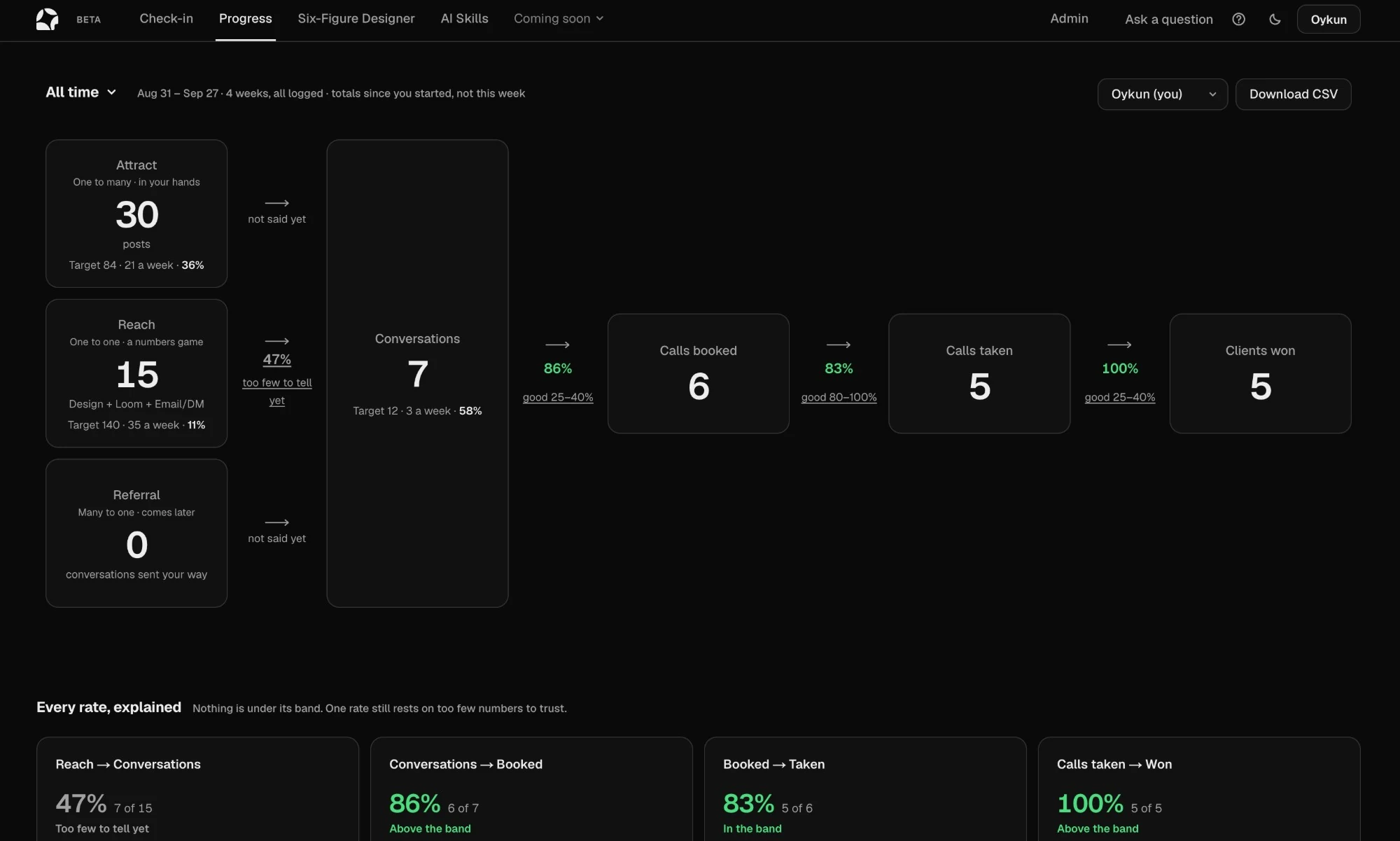 Agency Operator progress board, with your weekly numbers from reach to clients won